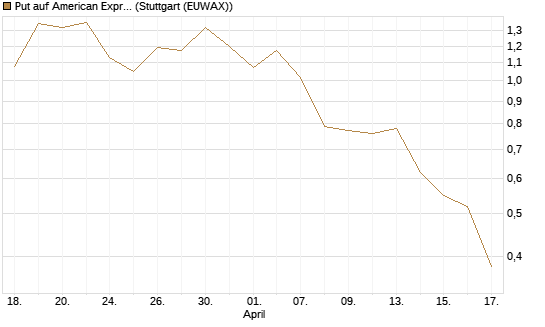 Put auf American Express [J.P. Morgan Structured Products B.V.] Chart