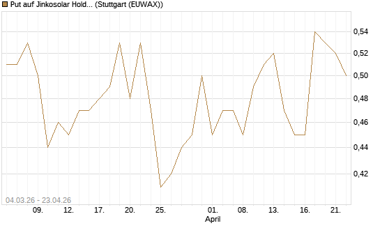 Put auf Jinkosolar Holdings Company Limited [J.P. Morgan Structured Products B.V.] Chart