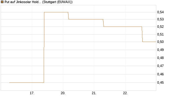 Put auf Jinkosolar Holdings Company Limited [J.P. Morgan Structured Products B.V.] Chart