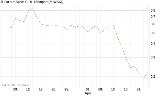 Put auf Apollo Gl. M [J.P. Morgan Structured Products B.V.] Chart