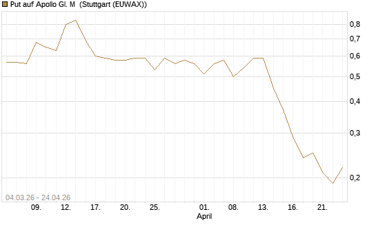 Put auf Apollo Gl. M [J.P. Morgan Structured Products B.V.] Chart