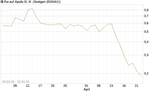 Put auf Apollo Gl. M [J.P. Morgan Structured Products B.V.] Chart