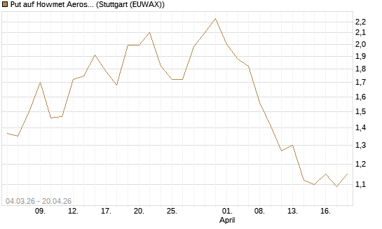 Put auf Howmet Aerospace [J.P. Morgan Structured Products B.V.] Chart