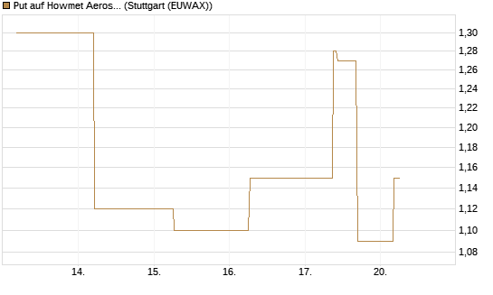 Put auf Howmet Aerospace [J.P. Morgan Structured Products B.V.] Chart