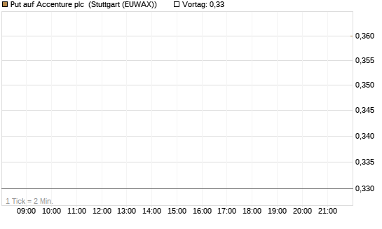 Put auf Accenture plc [J.P. Morgan Structured Products B.V.] Chart