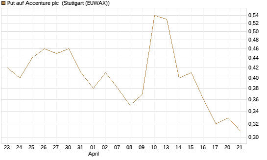 Put auf Accenture plc [J.P. Morgan Structured Products B.V.] Chart