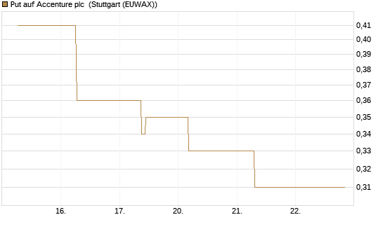 Put auf Accenture plc [J.P. Morgan Structured Products B.V.] Chart
