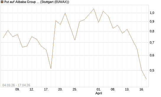 Put auf Alibaba Group ADR [J.P. Morgan Structured Products B.V.] Chart