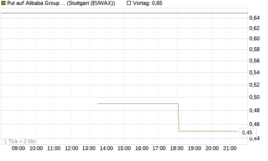 Put auf Alibaba Group ADR [J.P. Morgan Structured Products B.V.] Chart