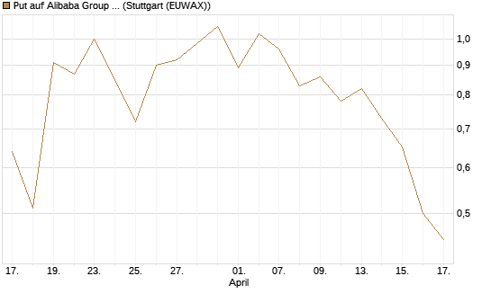 Put auf Alibaba Group ADR [J.P. Morgan Structured Products B.V.] Chart