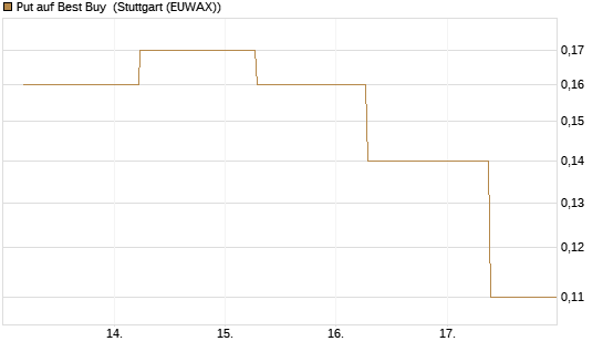 Put auf Best Buy [J.P. Morgan Structured Products B.V.] Chart