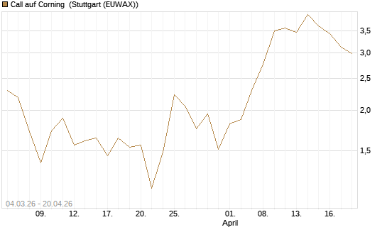 Call auf Corning [J.P. Morgan Structured Products B.V.] Chart