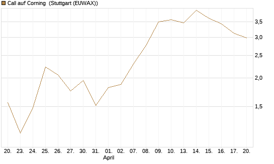 Call auf Corning [J.P. Morgan Structured Products B.V.] Chart