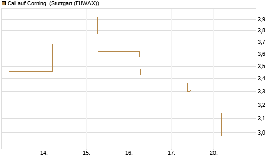 Call auf Corning [J.P. Morgan Structured Products B.V.] Chart