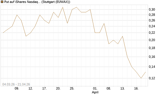 Put auf iShares Nasdaq Biotechnology ETF [J.P. Morgan Structured Products B.V.] Chart