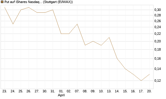 Put auf iShares Nasdaq Biotechnology ETF [J.P. Morgan Structured Products B.V.] Chart