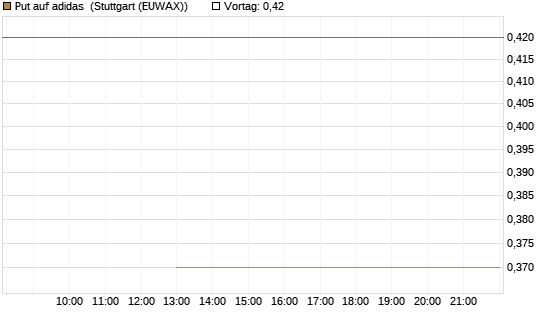 Put auf adidas [J.P. Morgan Structured Products B.V.] Chart