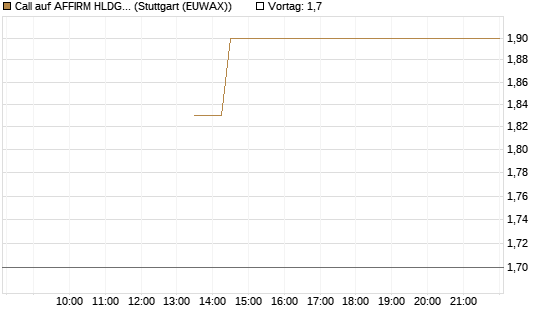 Call auf AFFIRM HLDGS A [J.P. Morgan Structured Products B.V.] Chart