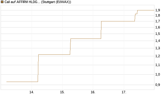 Call auf AFFIRM HLDGS A [J.P. Morgan Structured Products B.V.] Chart
