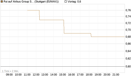 Put auf Airbus Group SE [J.P. Morgan Structured Products B.V.] Chart