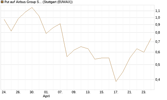 Put auf Airbus Group SE [J.P. Morgan Structured Products B.V.] Chart