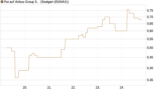 Put auf Airbus Group SE [J.P. Morgan Structured Products B.V.] Chart