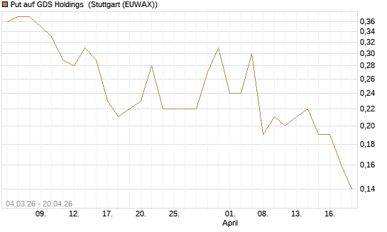 Put auf GDS Holdings [J.P. Morgan Structured Products B.V.] Chart
