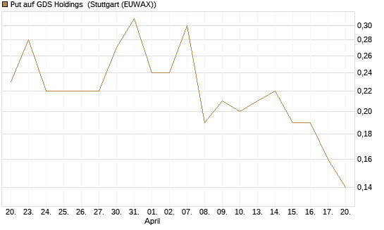 Put auf GDS Holdings [J.P. Morgan Structured Products B.V.] Chart