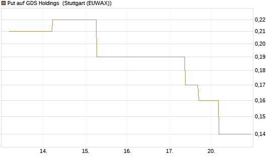 Put auf GDS Holdings [J.P. Morgan Structured Products B.V.] Chart