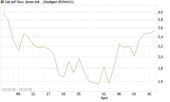 Call auf Dow Jones Industrial Average [J.P. Morgan Structured Products B.V.] Chart