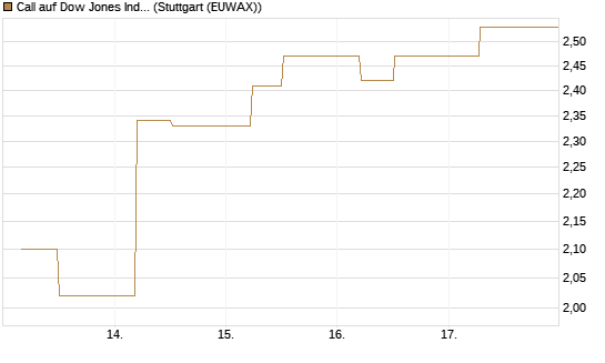 Call auf Dow Jones Industrial Average [J.P. Morgan Structured Products B.V.] Chart