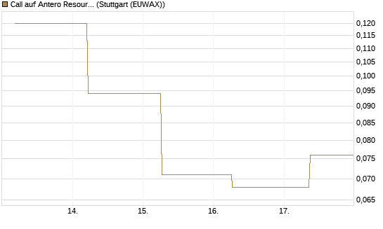 Call auf Antero Resources [J.P. Morgan Structured Products B.V.] Chart