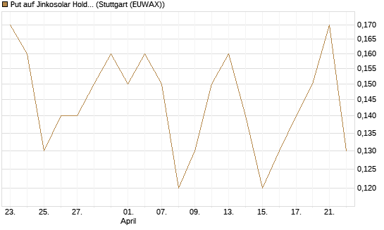 Put auf Jinkosolar Holdings Company Limited [J.P. Morgan Structured Products B.V.] Chart