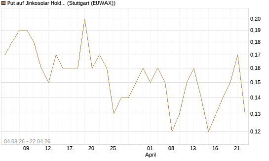 Put auf Jinkosolar Holdings Company Limited [J.P. Morgan Structured Products B.V.] Chart