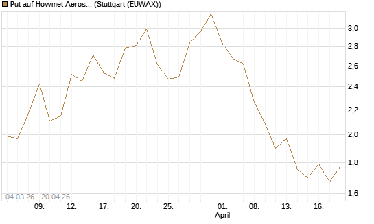 Put auf Howmet Aerospace [J.P. Morgan Structured Products B.V.] Chart