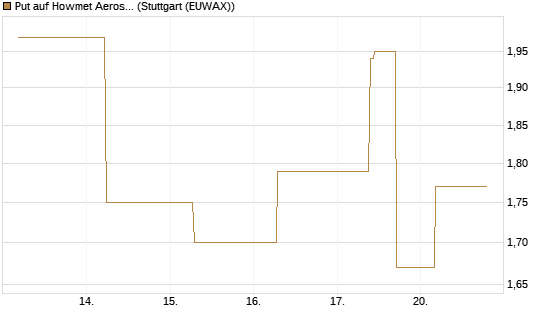 Put auf Howmet Aerospace [J.P. Morgan Structured Products B.V.] Chart