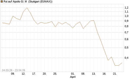Put auf Apollo Gl. M [J.P. Morgan Structured Products B.V.] Chart