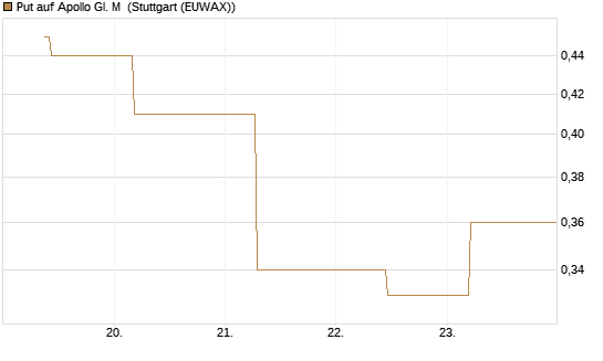 Put auf Apollo Gl. M [J.P. Morgan Structured Products B.V.] Chart