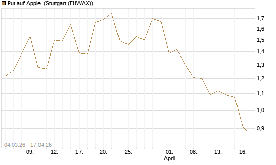 Put auf Apple [J.P. Morgan Structured Products B.V.] Chart