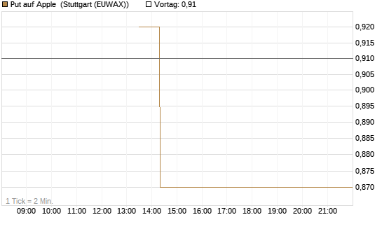 Put auf Apple [J.P. Morgan Structured Products B.V.] Chart