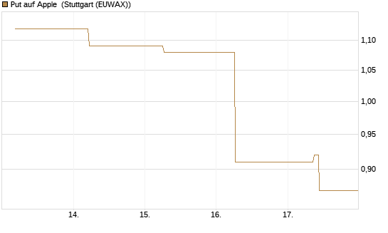 Put auf Apple [J.P. Morgan Structured Products B.V.] Chart