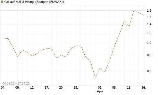 Call auf HUT 8 Mining [J.P. Morgan Structured Products B.V.] Chart