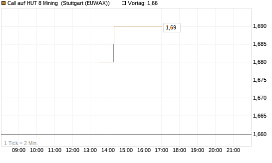 Call auf HUT 8 Mining [J.P. Morgan Structured Products B.V.] Chart