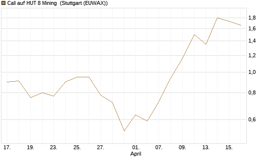 Call auf HUT 8 Mining [J.P. Morgan Structured Products B.V.] Chart