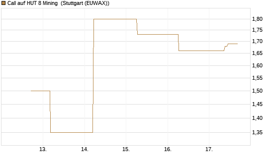 Call auf HUT 8 Mining [J.P. Morgan Structured Products B.V.] Chart