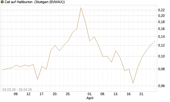 Call auf Halliburton [J.P. Morgan Structured Products B.V.] Chart