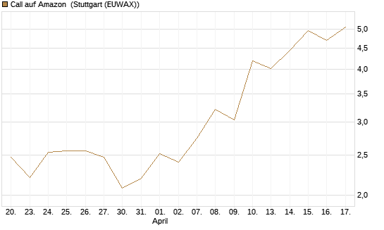 Call auf Amazon [J.P. Morgan Structured Products B.V.] Chart