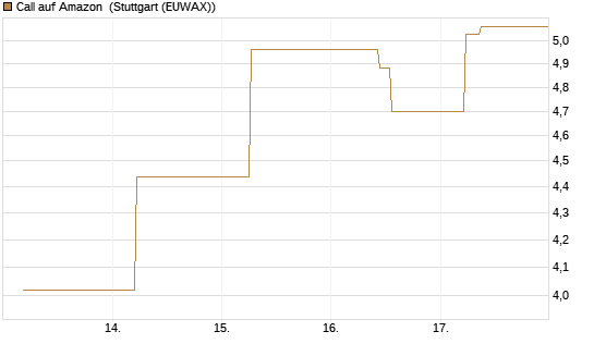 Call auf Amazon [J.P. Morgan Structured Products B.V.] Chart