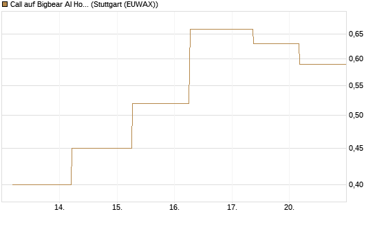 Call auf Bigbear AI Holdings [J.P. Morgan Structured Products B.V.] Chart