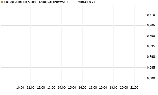 Put auf Johnson & Johnson [J.P. Morgan Structured Products B.V.] Chart